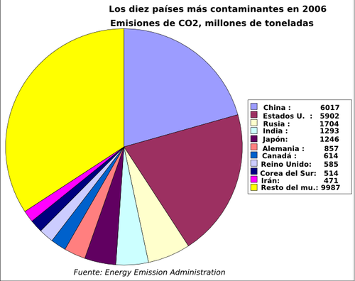 10 pays emissions C02 2006.es.png