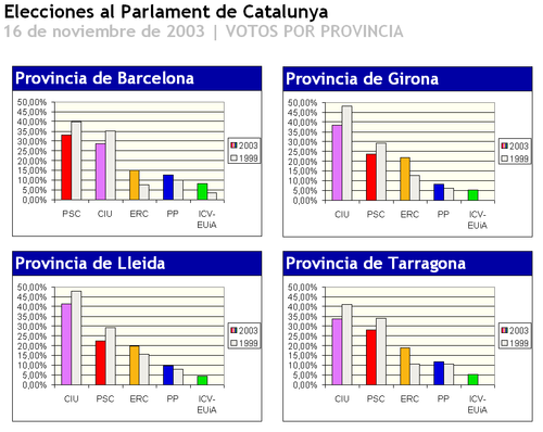 Elecciones al Parlament de Catalunya (2003)-votos por provincia.PNG