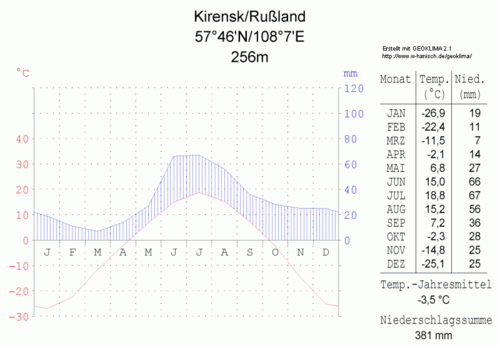 Klimadiagramm-Kirensk-Russland-metrisch-deutsch.png