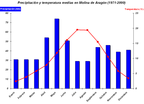 Molina de Aragón - Precipitación y temperatura.png