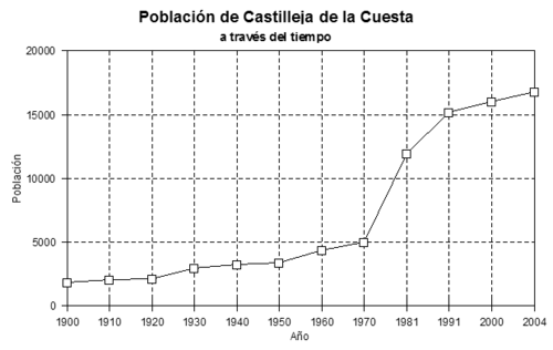 Población de Castilleja de la Cuesta.png