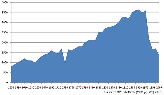 Evolución demográfica de Macotera, desde 1550 hasta 2009
