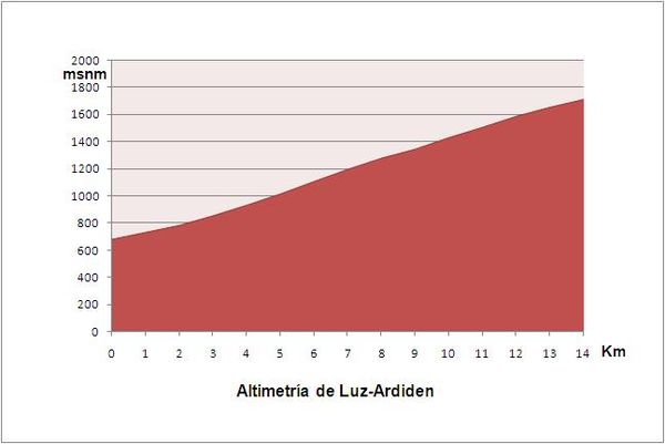 Altimetría de Luz-Ardiden.JPG