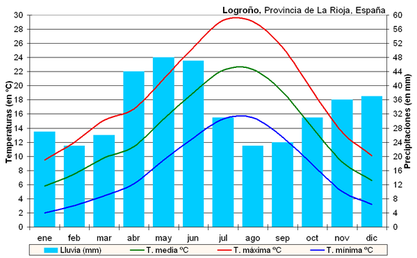 Gráfico termopluviométrico de Logroño-Agoncillo, según el INM