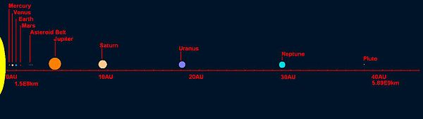 Solar system distances.JPG
