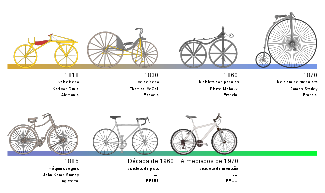 Bicycle evolution-es.svg