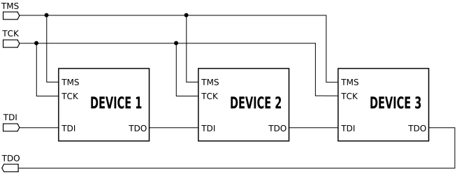 Example of JTAG chain
