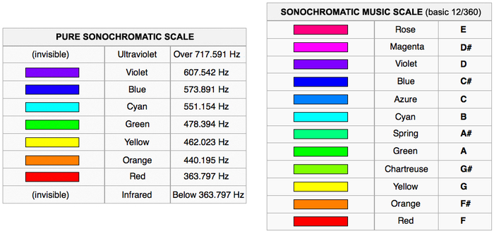 Harbisson's Sonochromatic Scales.png