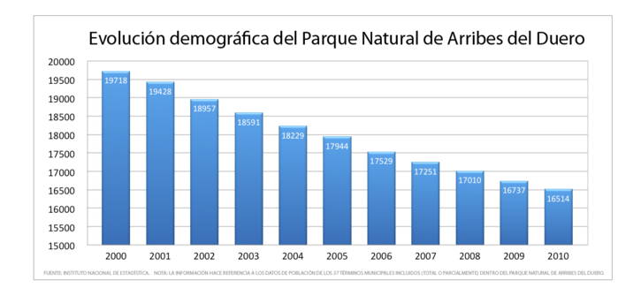 Evolución demográfica del Parque Natural de Arribes del Duero 2000-2010.png