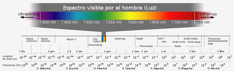 Electromagnetic spectrum-es.svg