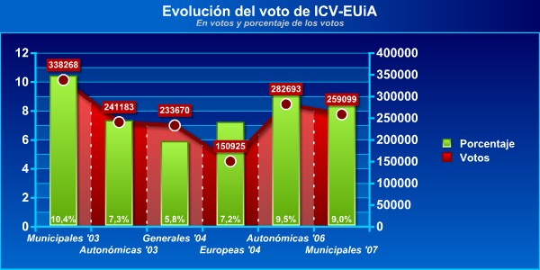 Evolución del voto de ICV-EUiA