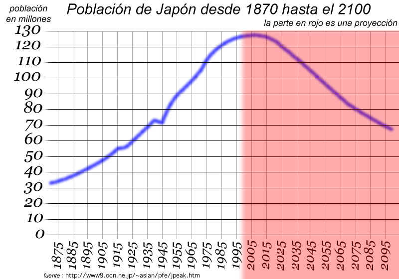 Demografía del Japón