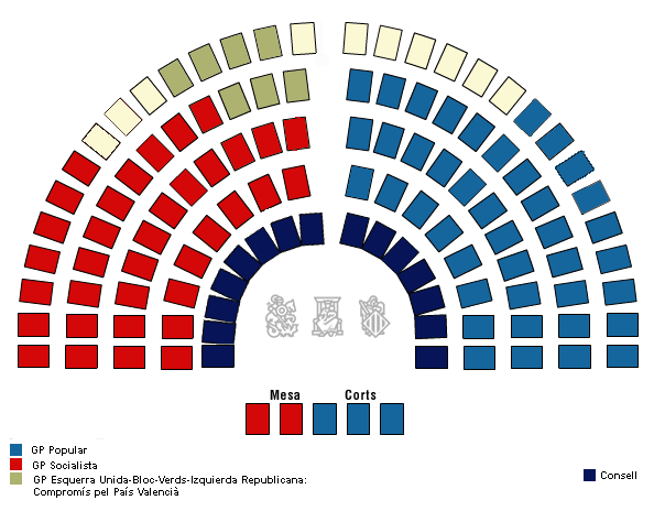 Composición de las Cortes por grupos y diputados de la VII legislatura